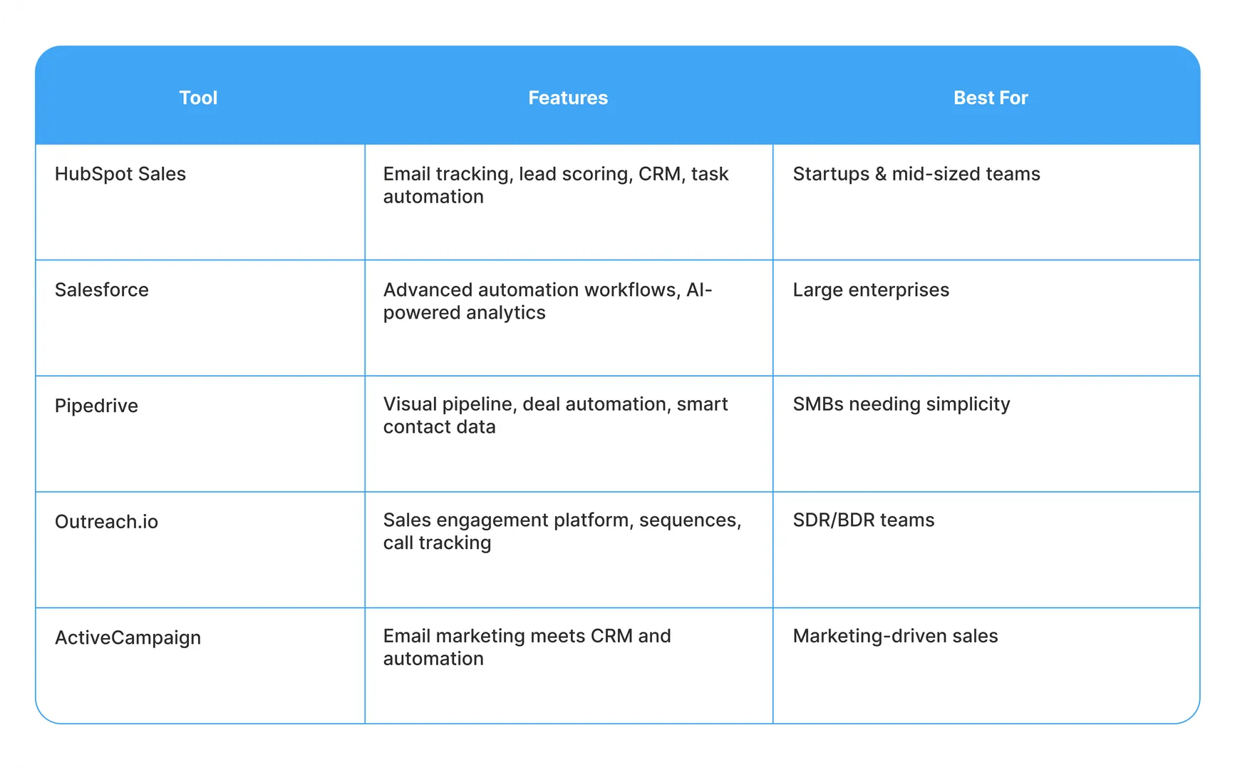 Top Tools for Sales Pipeline Automation
