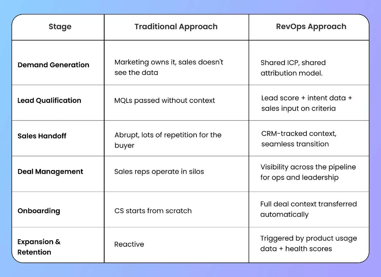 traditional approach vs revops approach