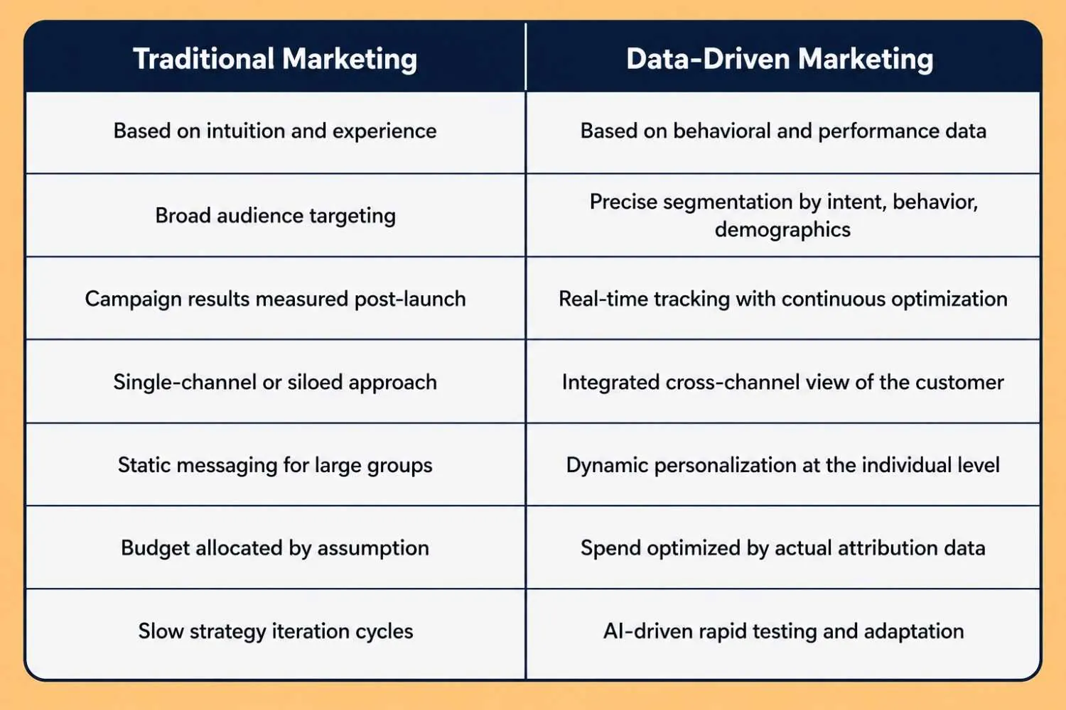 data-driven marketing vs traditional marketing