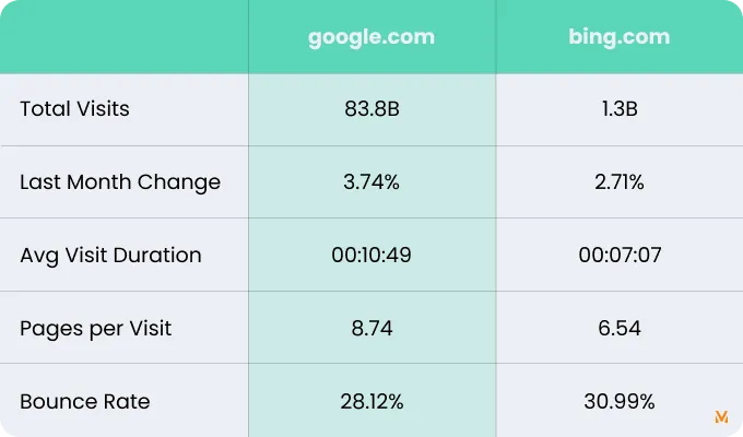 Traffic and Engagement Comparison