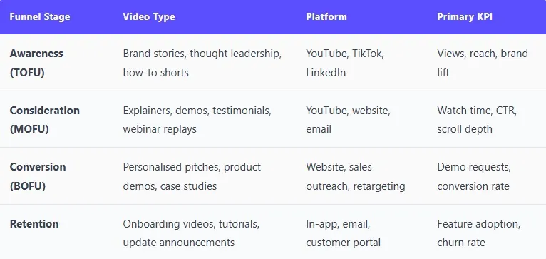 video marketing strategy funnel