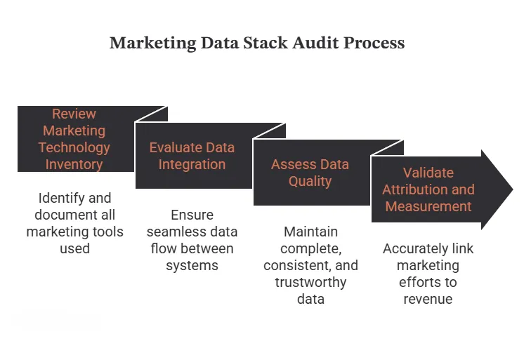 What Is Included in a Marketing Data Stack Audit?